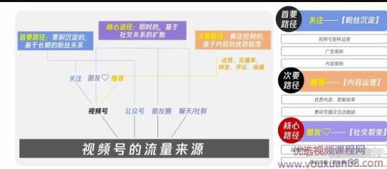 从0到1带你玩赚视频号:这么玩才赚钱,日引流500+日收入1000+核心玩法