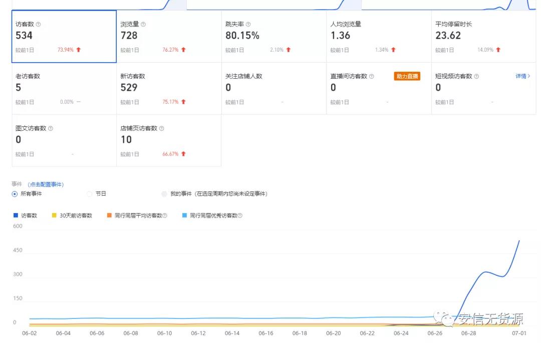 安信无货源3.0三种爆发玩法集合