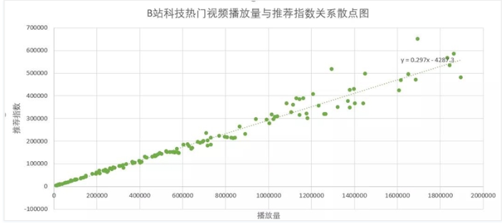 研究了1000条作品数据之后,解析了B站的内容营销逻辑B站推荐算法